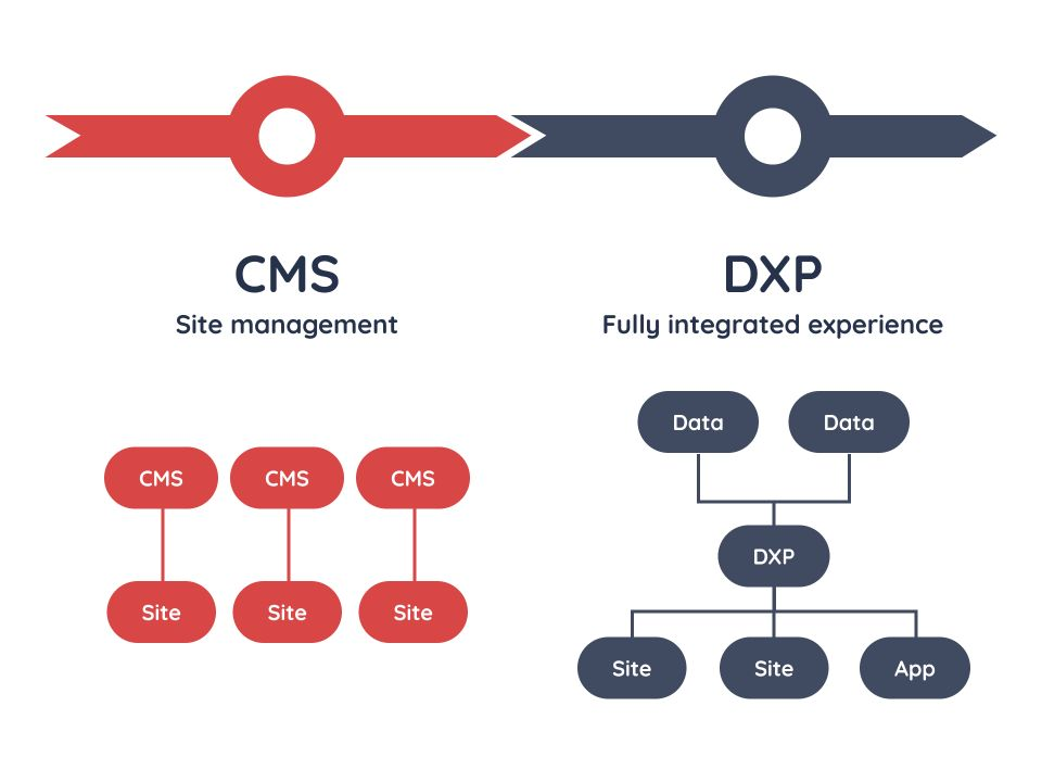Quá trình phát triển từ CMS đến DXP