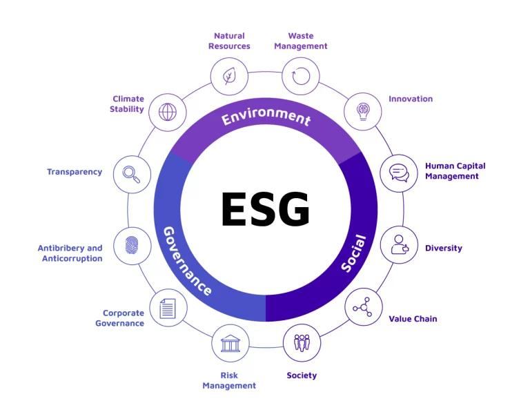 Các thành phần trong ESG