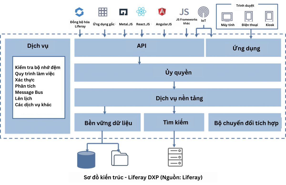 Sơ đồ kiến trúc DXP